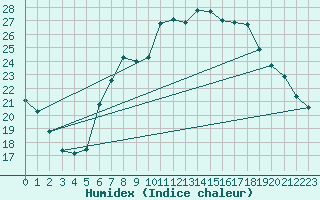 Courbe de l'humidex pour Coburg