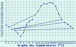 Courbe de tempratures pour Alcaiz