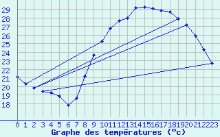 Courbe de tempratures pour Roujan (34)