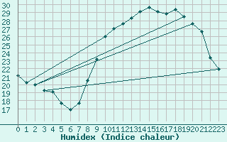 Courbe de l'humidex pour Le Touquet (62)