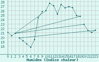 Courbe de l'humidex pour Peira Cava (06)