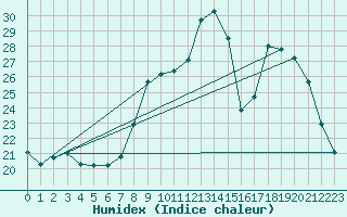 Courbe de l'humidex pour Ernage (Be)