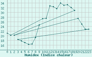 Courbe de l'humidex pour Ruffiac (47)