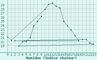 Courbe de l'humidex pour Baisoara