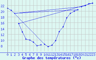 Courbe de tempratures pour Wetaskiwin Agcm