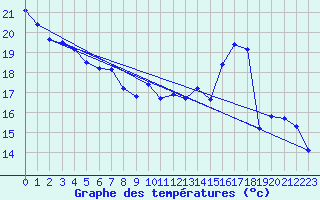 Courbe de tempratures pour Crest (26)