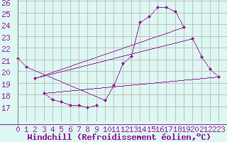 Courbe du refroidissement olien pour Pertuis - Grand Cros (84)