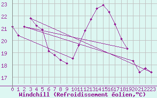 Courbe du refroidissement olien pour Salon-de-Provence (13)