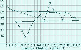 Courbe de l'humidex pour Clermont-Ferrand (63)