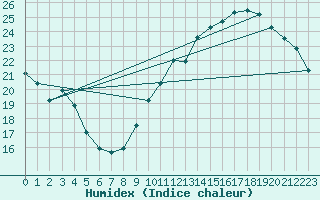 Courbe de l'humidex pour Roissy (95)