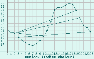 Courbe de l'humidex pour Doissat (24)