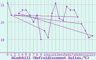 Courbe du refroidissement olien pour Pointe de Chassiron (17)