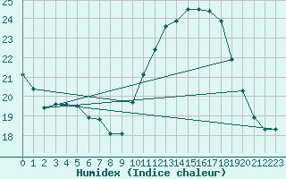 Courbe de l'humidex pour Sorgues (84)