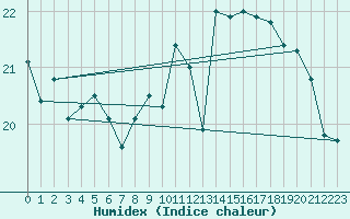 Courbe de l'humidex pour Ile de Groix (56)