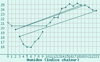 Courbe de l'humidex pour Herserange (54)