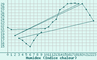 Courbe de l'humidex pour Auch (32)