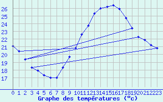 Courbe de tempratures pour Vias (34)