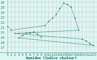 Courbe de l'humidex pour Saint-Philbert-sur-Risle (27)