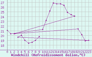 Courbe du refroidissement olien pour Malbosc (07)