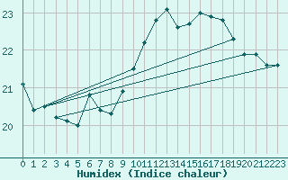 Courbe de l'humidex pour Slatteroy Fyr