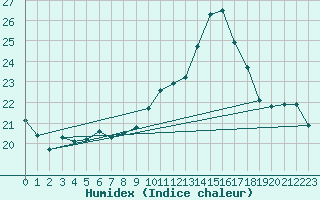 Courbe de l'humidex pour Cap Cpet (83)