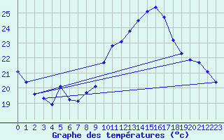 Courbe de tempratures pour Seichamps (54)