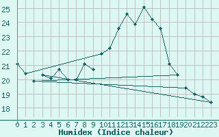 Courbe de l'humidex pour Sion (Sw)