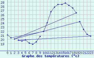 Courbe de tempratures pour Douzens (11)