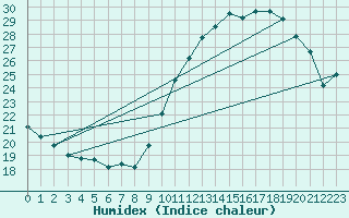 Courbe de l'humidex pour Pointe de Socoa (64)