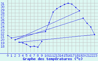 Courbe de tempratures pour Rochegude (26)