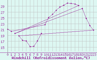 Courbe du refroidissement olien pour Les Pennes-Mirabeau (13)