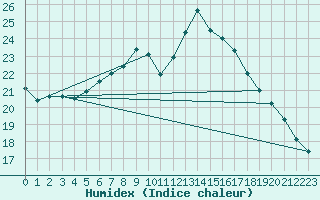 Courbe de l'humidex pour Leconfield