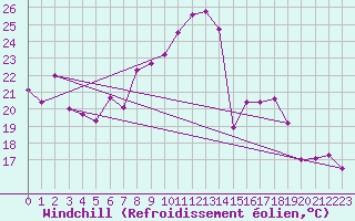 Courbe du refroidissement olien pour Interlaken