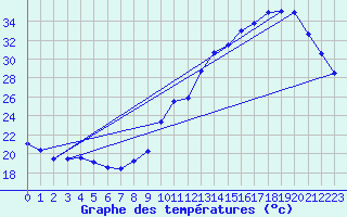 Courbe de tempratures pour Tours (37)