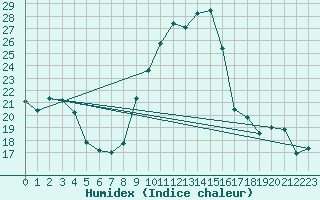 Courbe de l'humidex pour Embrun (05)