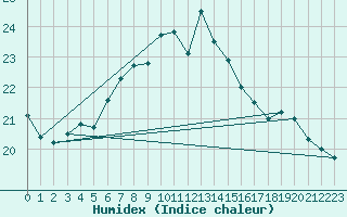 Courbe de l'humidex pour Hemavan-Skorvfjallet