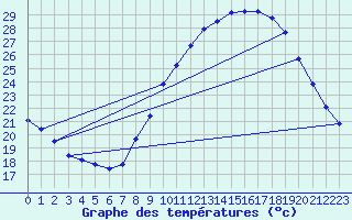 Courbe de tempratures pour Nostang (56)