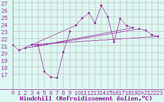 Courbe du refroidissement olien pour Hyres (83)