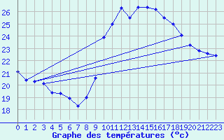 Courbe de tempratures pour Verges (Esp)