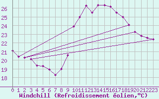 Courbe du refroidissement olien pour Verges (Esp)