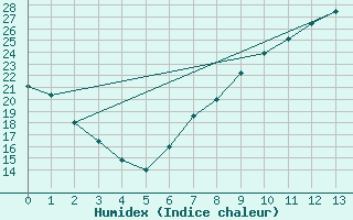 Courbe de l'humidex pour Robledo de Chavela