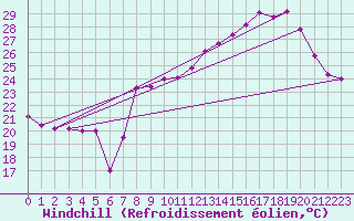 Courbe du refroidissement olien pour Berzme (07)