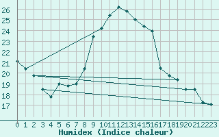 Courbe de l'humidex pour Epinal (88)