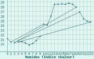 Courbe de l'humidex pour Cap Bar (66)