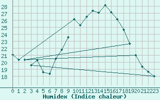 Courbe de l'humidex pour Hilgenroth