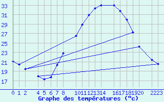 Courbe de tempratures pour Ecija