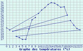 Courbe de tempratures pour Madridejos