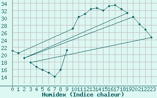 Courbe de l'humidex pour Christnach (Lu)