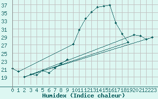 Courbe de l'humidex pour Brive-Laroche (19)