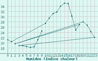 Courbe de l'humidex pour Lagarrigue (81)